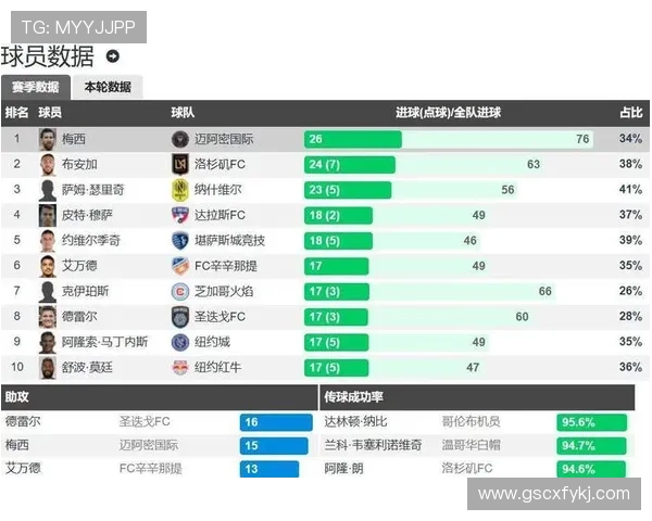 梅西引领美职联进攻潮流散点图揭示其独特威胁能力 梅西引领美职联进攻潮流散点图揭示其独特威胁能力